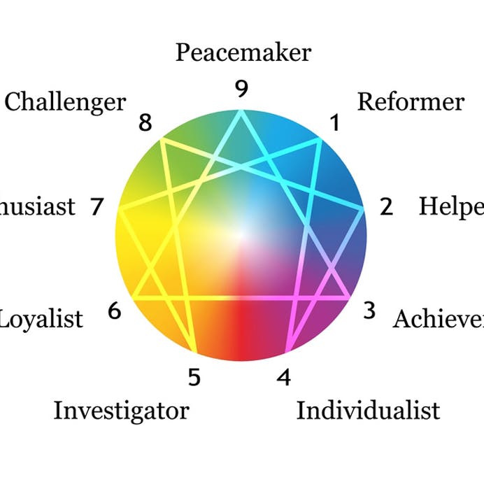 Enneagram, Enneagramtyper, Enneagramtest