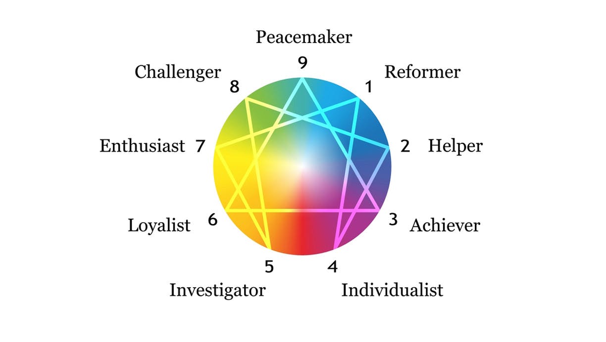 Enneagram, Enneagramtyper, Enneagramtest